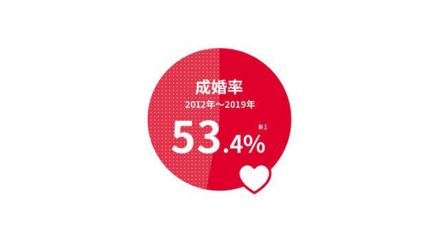 全国結婚相談事業者連盟、登録会員28,703人に向けオンラインお見合いの対応を開始!オンラインを通じて安心安全な婚活を推進!オンラインお見合いの対応を開始しました。