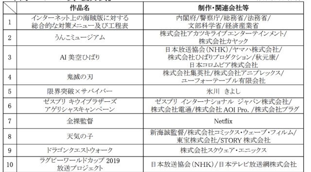 うんこミュージアムが『第25回AMDアワード』年間コンテンツ賞「優秀賞」を受賞〜鬼滅の刃、全裸監督などと並び「優秀賞」10作品に選出〜アカツキライブエンターテインメント
