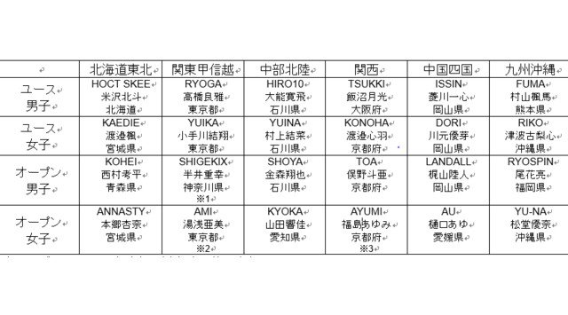 ダンススポーツ ブレイキン(ブレイクダンス)の全日本チャンピオンが決定する!
「第二回全日本ブレイキン選手権」「JOC ジュニアオリンピックカップ ブレイキン選手権」開催のお知らせ