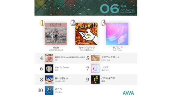 ダンス動画も注目されるSEKAI NO OWARI「Habit」が2ヵ月連続で1位を獲得!