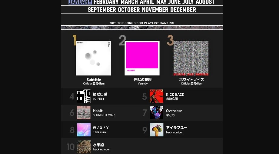 Official髭男dismの「Subtitle」が4ヵ月連続の1位を獲得!昨年末の紅白歌合戦で披露されたVaundy「怪獣の花唄」が急上昇!