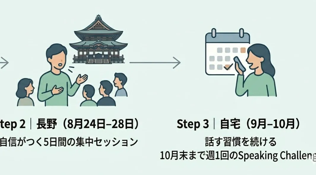 英語 Speaking Boot Camp in 長野+Online: 海外短期留学を超えて (限定６名）国内英語留学・英語合宿
