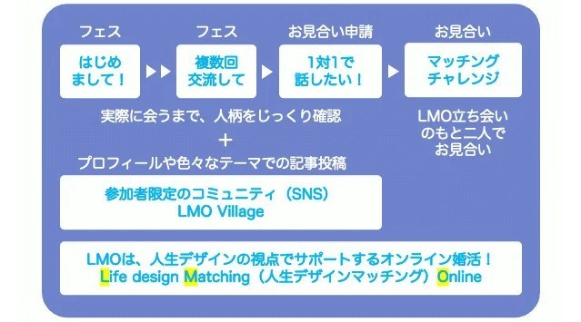 【年末年始の婚活企画】カウントダウン＆正月三が日に最大４日間婚活できる！ マッチングアプリや一般的な婚活パーティーとは一線を画す、LMOのオンライン婚活パーティー『良縁フェス』を特別開催！