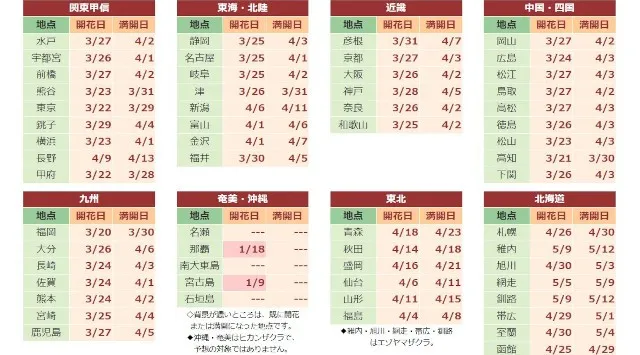 2026年第一回「さくら開花予想」ウェザーマップ発表　西日本は平年並み、東日本はやや早め、北日本では早い開花の予想全国で最初の開花は福岡で3月20日頃