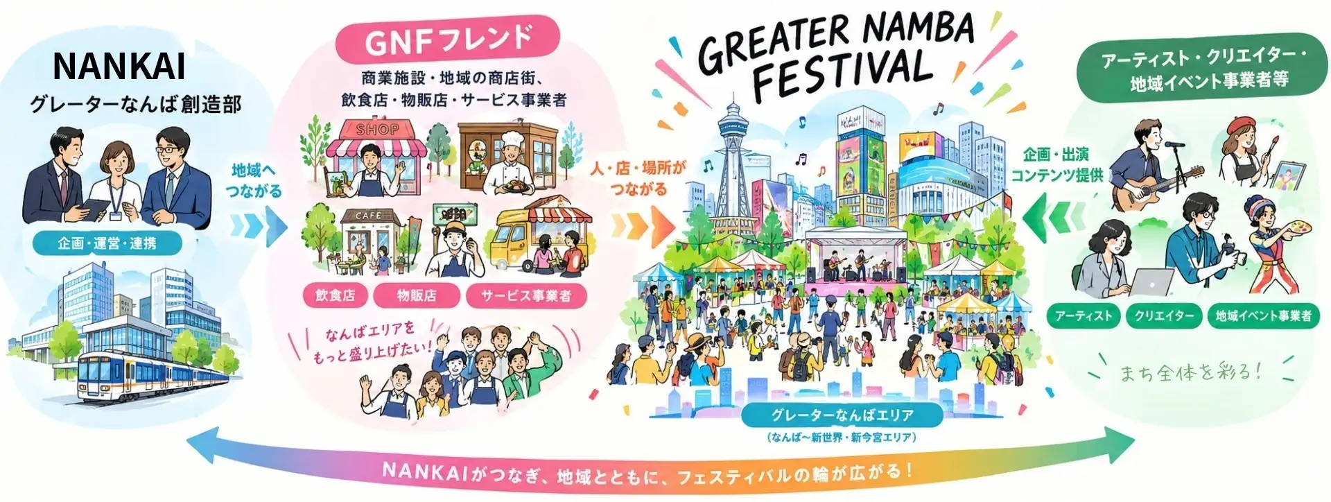 「GREATER NAMBA FESTIVAL（10/10~11/15）」みいるかさんとのコラボイベント、グルーミーとのコラボイベント 女子相撲、プロレス、クリエイターイベント等多様なコンテンツを実施