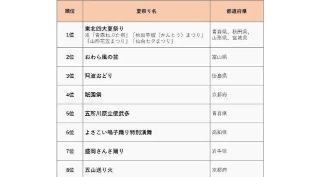 日本の夏祭りランキング！ 阪急交通社のツアー申込者数を集計 ～2023年は通常開催となる東北四大夏祭り、よさこいなど～株式会社 阪急交通社