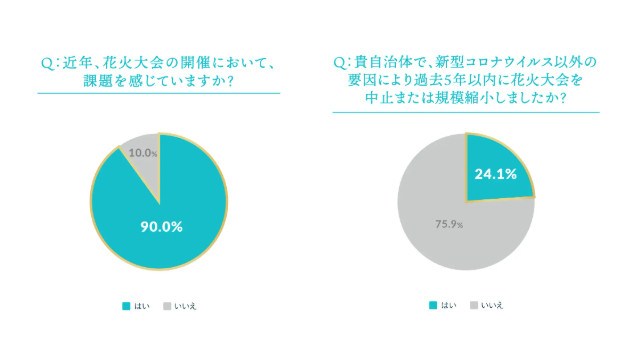今年やむなく中止となった全国の花火が、大阪・関西万博で復活「晴れ風ACTION特別共催 未来につなぐ希望の花火」打ち上げ決定　全国の花火大会の課題や実態を明らかにした『全国花火大会白書2025』も公開