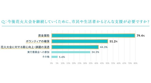 今年やむなく中止となった全国の花火が、大阪・関西万博で復活「晴れ風ACTION特別共催 未来につなぐ希望の花火」打ち上げ決定　全国の花火大会の課題や実態を明らかにした『全国花火大会白書2025』も公開