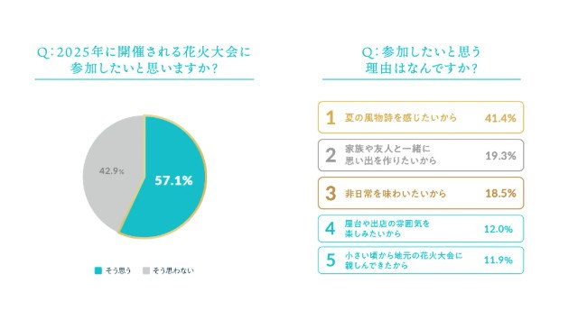 今年やむなく中止となった全国の花火が、大阪・関西万博で復活「晴れ風ACTION特別共催 未来につなぐ希望の花火」打ち上げ決定　全国の花火大会の課題や実態を明らかにした『全国花火大会白書2025』も公開